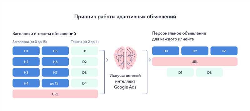 Google Ads и психология потребителя: создание эмоциональных объявлений