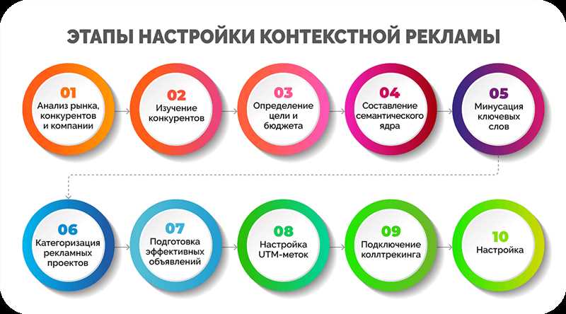 Проект 2: Яндекс.Директ