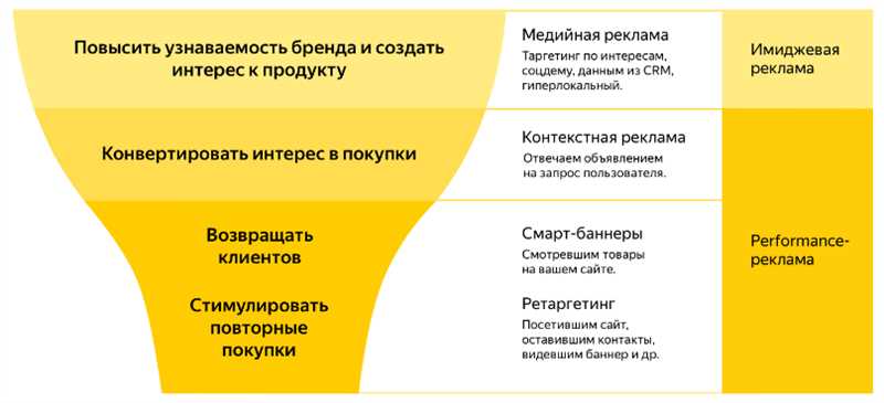 Как Яндекс обновил поисковый ретаргетинг для эффективности продаж?